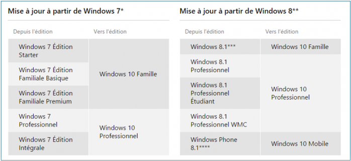 Windows 10 les versions pour la mise à jour